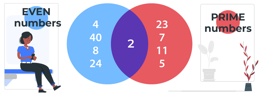 basic venn diagrams